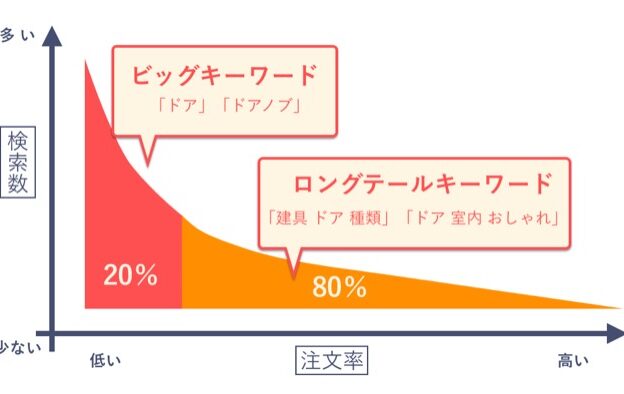 ロングテールSEOで集客数を上げる