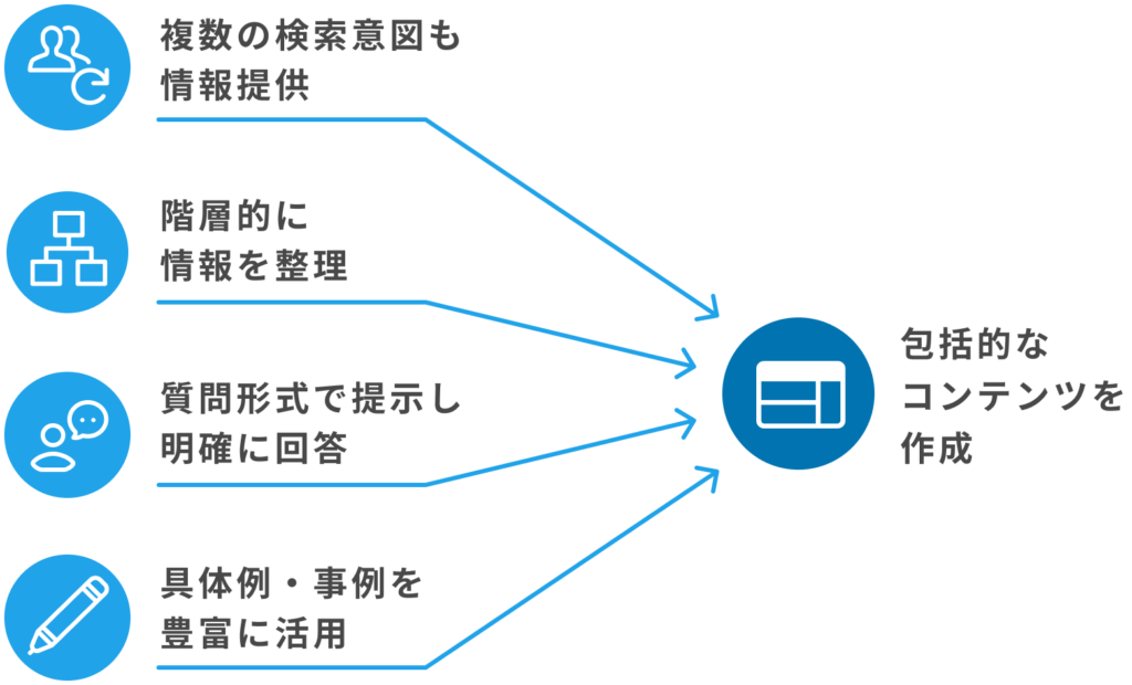 複数の検索意図への対応、情報の階層整理、質問形式での提示、事例活用によって、包括的なコンテンツを作成するための図解。