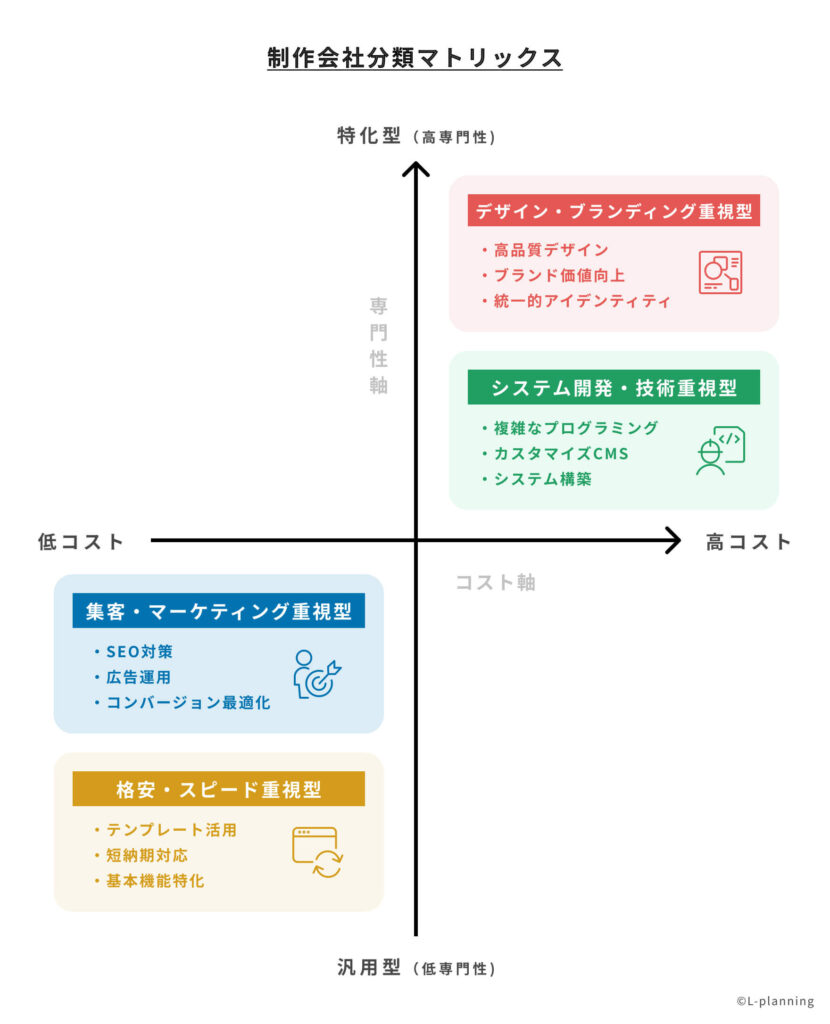 制作会社分類マトリックスを示す図。縦軸は専門性(下が汎用型、上が特化型)、横軸はコスト(左が低コスト、右が高コスト)。「デザイン・ブランディング重視型」「システム開発・技術重視型」「集客・マーケティング重視型」「格安・スピード重視型」の4タイプに制作会社を分類している。