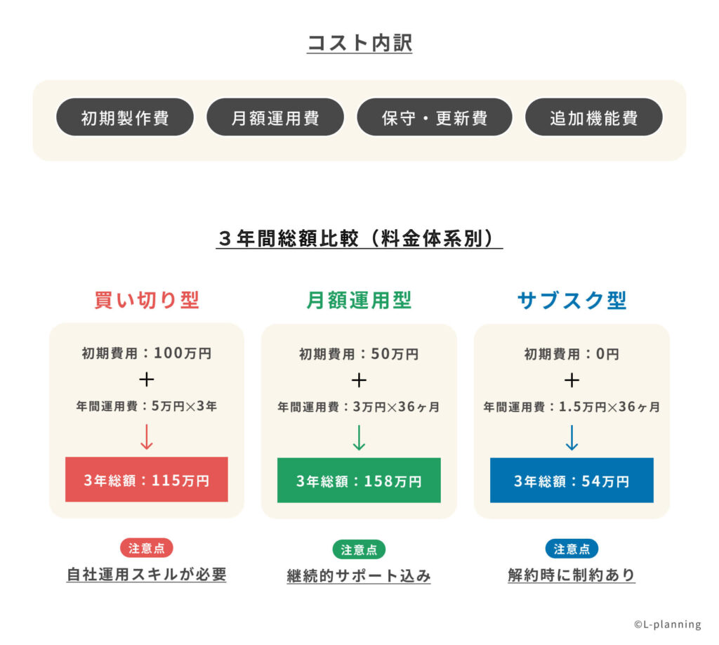 ホームページ制作のコスト内訳と、料金体系別の3年間総額を比較した図。初期制作費、月額運用費、保守・更新費、追加機能費を示し、「買い切り型」「月額運用型」「サブスク型」の3タイプについて、それぞれの初期費用、運用費、3年総額と注意点を掲載している。