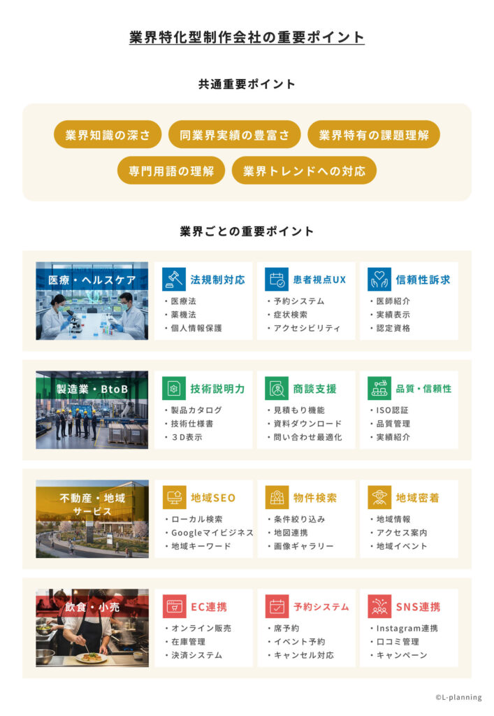 業界特化型のWeb制作会社選定における重要ポイントをまとめた図表。全業界共通の観点とともに、医療・ヘルスケア、製造業・BtoB、不動産・地域サービス、飲食・小売の各分野について、必要な機能や信頼性・集客施策をアイコン付きで説明している。