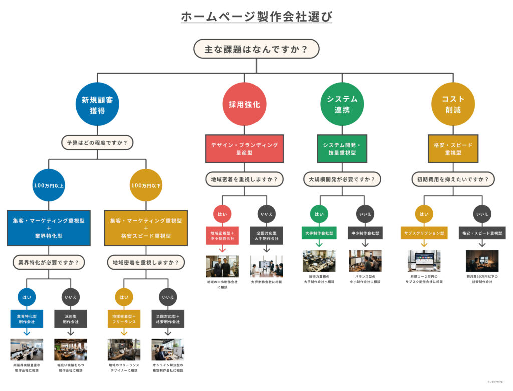 ホームページ制作会社を選ぶ際の課題別フロー図。課題を「新規顧客獲得」「採用強化」「システム連携」「コスト削減」の4つに分類し、予算や必要な機能に応じて最適な制作会社のタイプを画像付きで提案している。